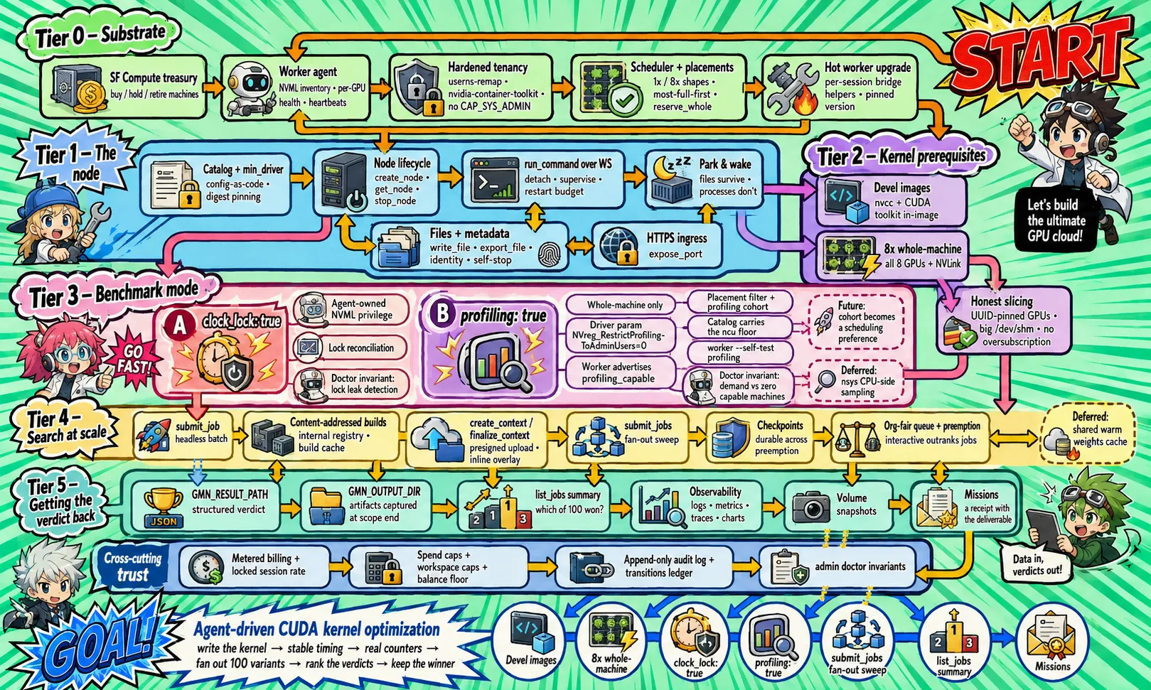 Illustrated map of the platform, tier by tier, ending at the goal this release serves: agent-driven CUDA kernel optimization - devel images, a whole machine, clock_lock, profiling, a fan-out of jobs, and a ranked verdict.